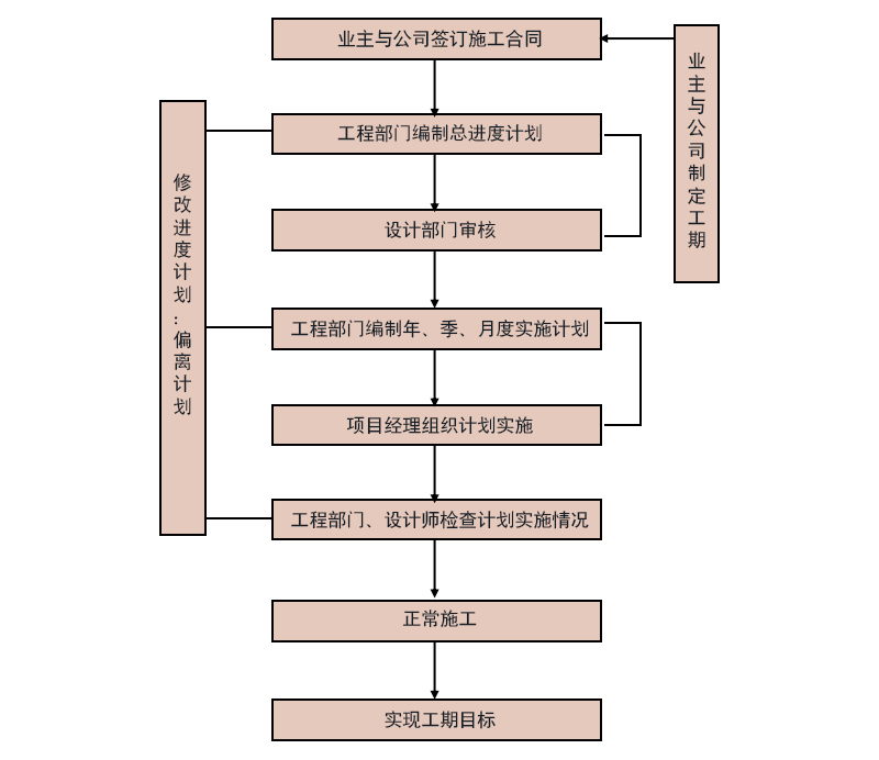 云臻軒中式工程進(jìn)度控制程序圖片