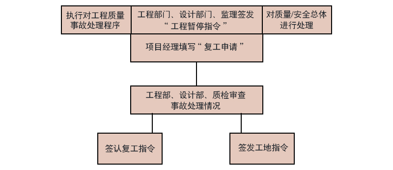 云臻軒中式工程停復(fù)工程序圖片