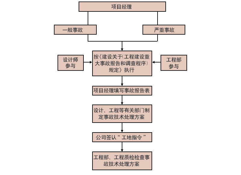 云臻軒中式工程質(zhì)量安全事故處理程序圖片