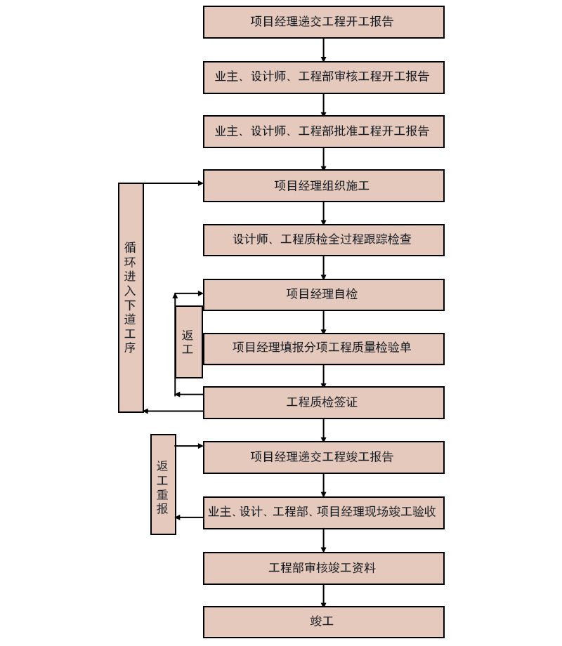 云臻軒中式裝修施工質(zhì)量保證工作流程圖